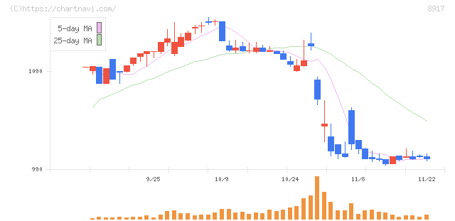 ファースト住建(8917)の日足チャート