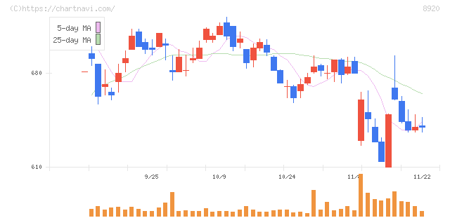 東祥(8920)の日足チャート