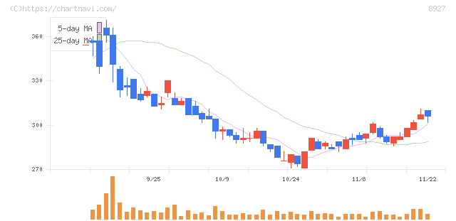 明豊エンタープライズ(8927)の日足チャート