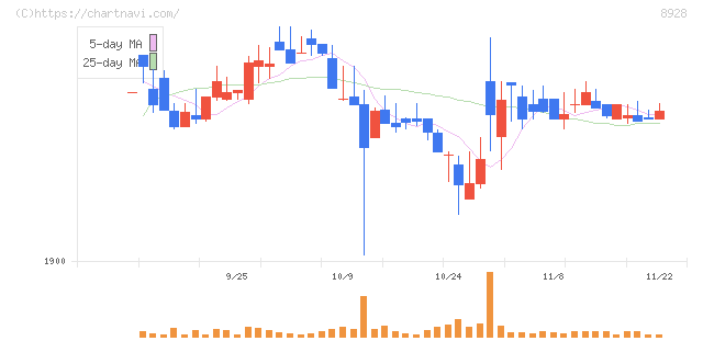 穴吹興産(8928)の日足チャート