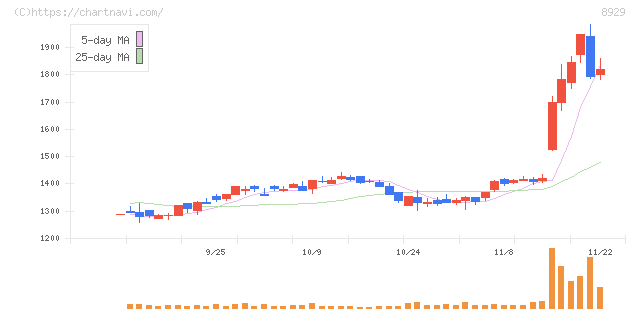 青山財産ネットワークス(8929)の日足チャート