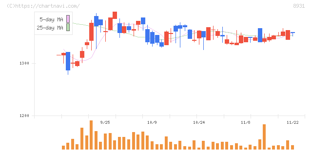 和田興産(8931)の日足チャート