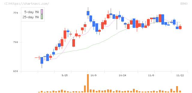 インテリックス(8940)の日足チャート