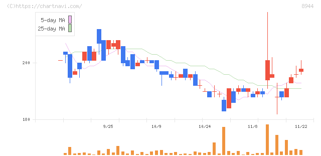 ランドビジネス(8944)の日足チャート