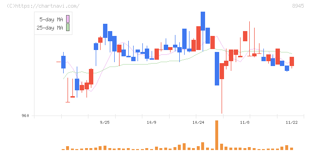 サンネクスタグループ(8945)の日足チャート