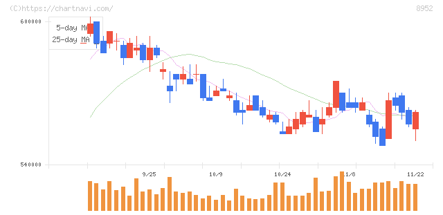 ジャパンリアルエステイト投資法人(8952)の日足チャート