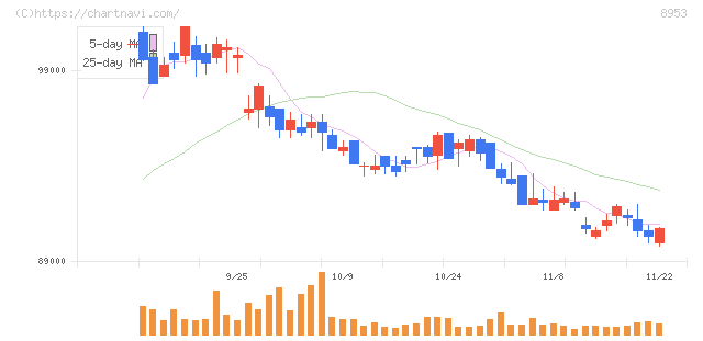 日本都市ファンド投資法人(8953)の日足チャート