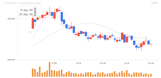 日本プライムリアルティ投資法人(8955)の日足チャート