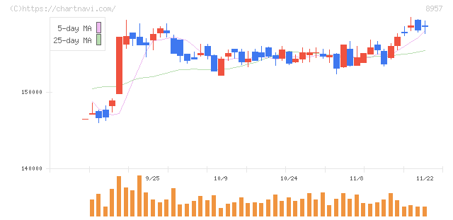 東急リアル・エステート投資法人(8957)の日足チャート