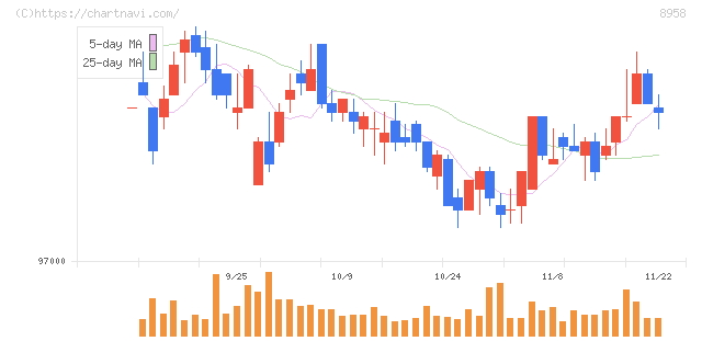 グローバル・ワン不動産投資法人(8958)の日足チャート