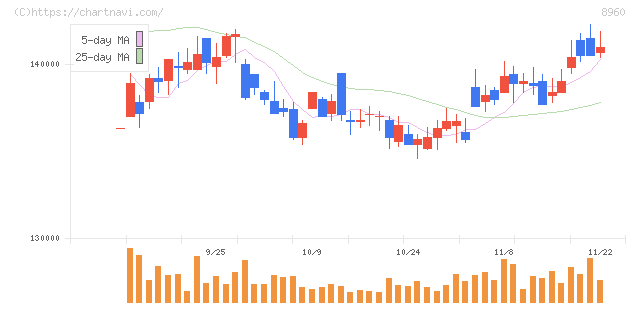 ユナイテッド・アーバン投資法人(8960)の日足チャート