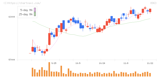 インヴィンシブル投資法人(8963)の日足チャート