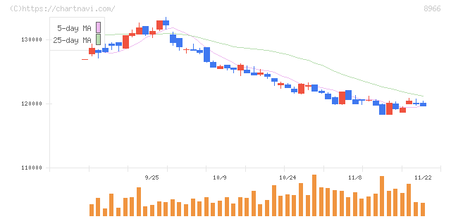 平和不動産リート投資法人(8966)の日足チャート