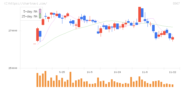 日本ロジスティクスファンド投資法人(8967)の日足チャート