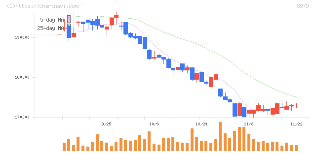 スターツプロシード投資法人(8979)の日足チャート