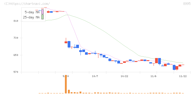 誠建設工業(8995)の日足チャート