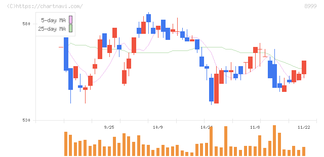 グランディハウス(8999)の日足チャート