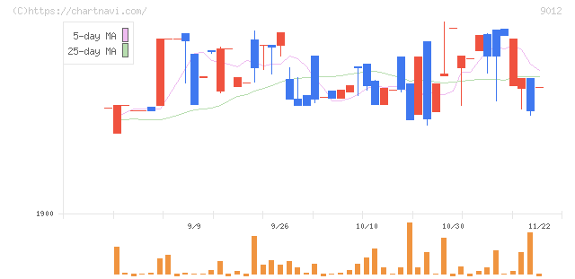 秩父鉄道(9012)の日足チャート