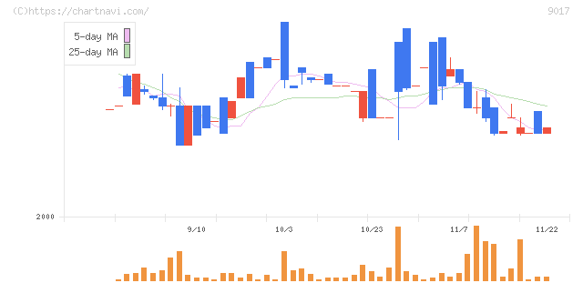 新潟交通(9017)の日足チャート