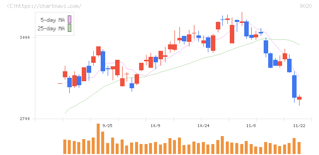 東日本旅客鉄道(9020)の日足チャート