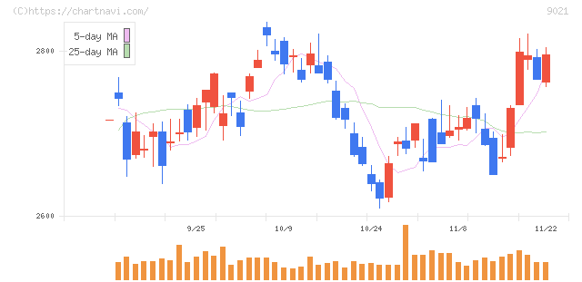 西日本旅客鉄道(9021)の日足チャート