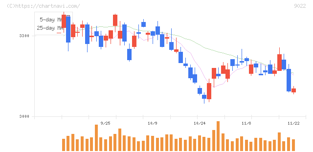東海旅客鉄道(9022)の日足チャート