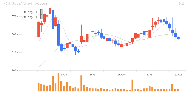 西武ホールディングス(9024)の日足チャート