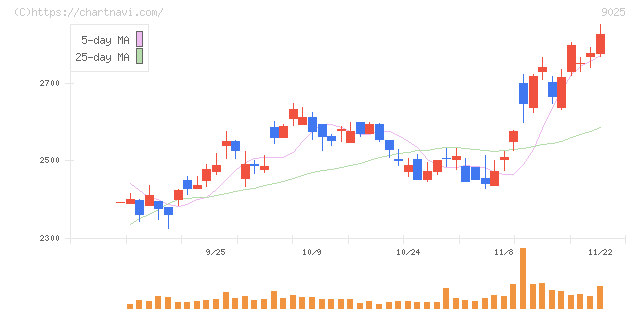 鴻池運輸(9025)の日足チャート