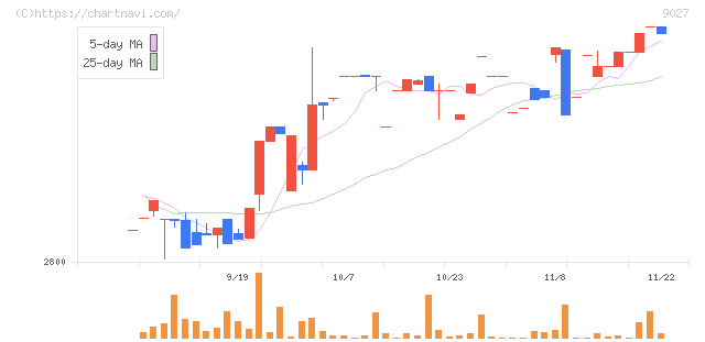 ロジネットジャパン(9027)の日足チャート