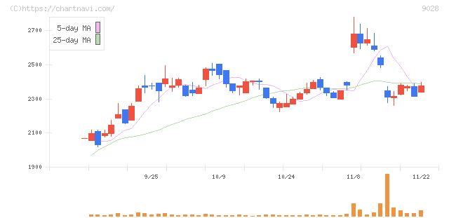 ゼロ(9028)の日足チャート