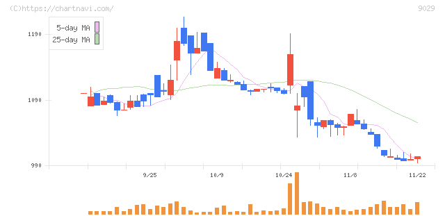 ヒガシトゥエンティワン(9029)の日足チャート