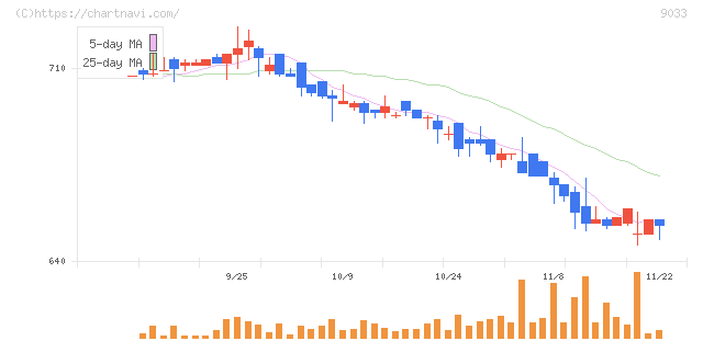 広島電鉄(9033)の日足チャート