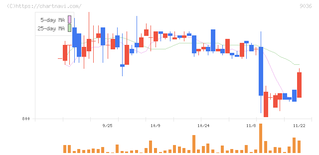 東部ネットワーク(9036)の日足チャート