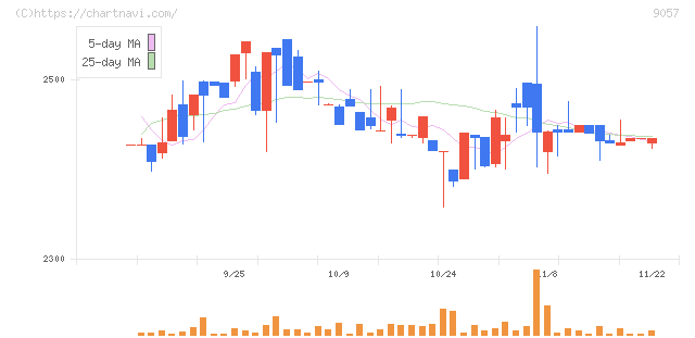遠州トラック(9057)の日足チャート