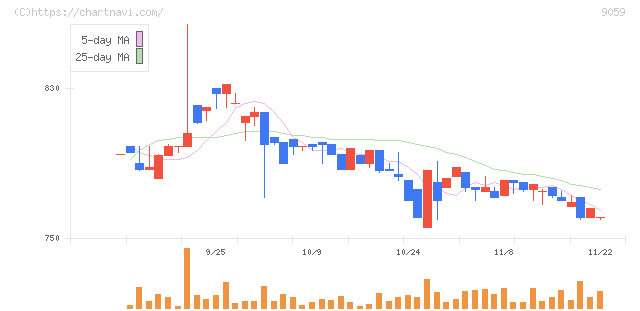カンダホールディングス(9059)の日足チャート