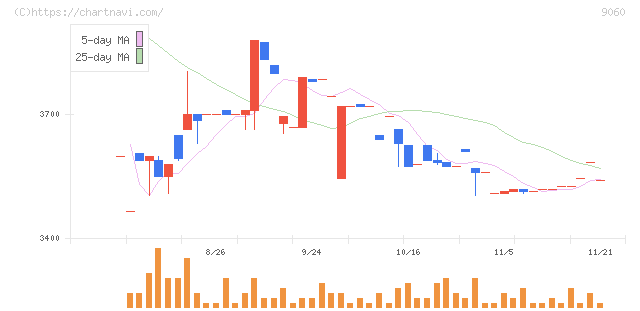 日本ロジテム(9060)の日足チャート