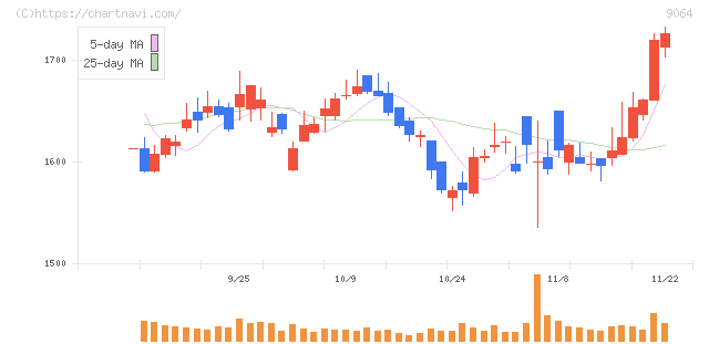 ヤマトホールディングス(9064)の日足チャート