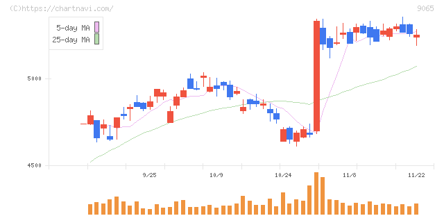 山九(9065)の日足チャート