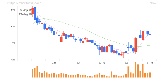 丸運(9067)の日足チャート