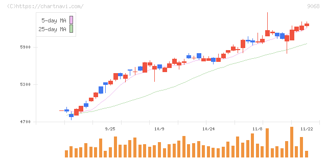 丸全昭和運輸(9068)の日足チャート