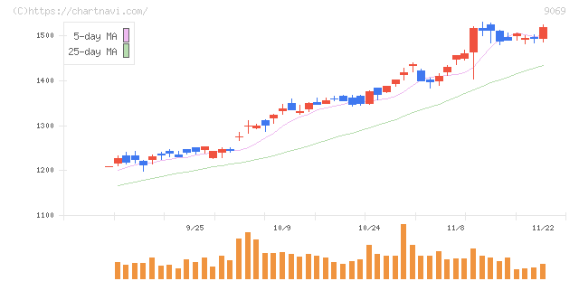センコーグループホールディングス(9069)の日足チャート