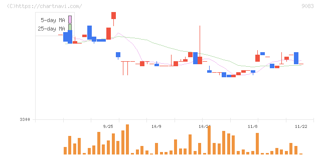 神姫バス(9083)の日足チャート