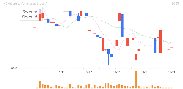 北海道中央バス(9085)の日足チャート