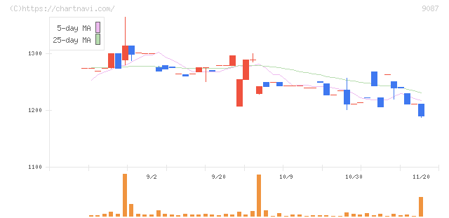 タカセ(9087)の日足チャート