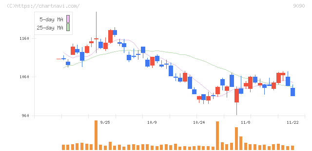 ＡＺ－ＣＯＭ丸和ホールディングス(9090)の日足チャート
