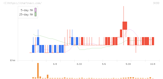 Ｃ＆Ｆロジホールディングス(9099)の日足チャート