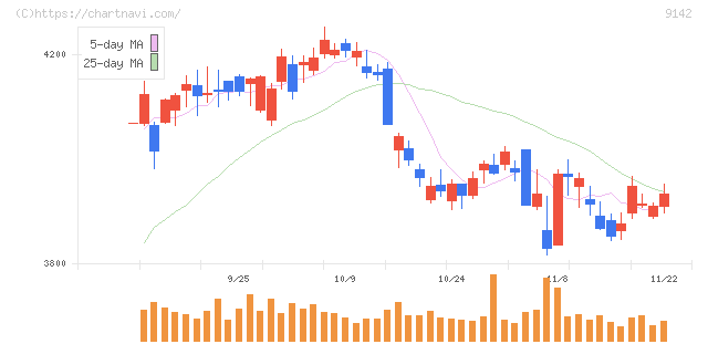 九州旅客鉄道(9142)の日足チャート