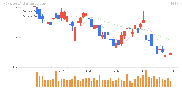 ＳＧホールディングス(9143)の日足チャート