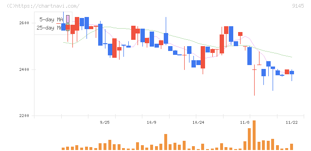 ビーイングホールディングス(9145)の日足チャート