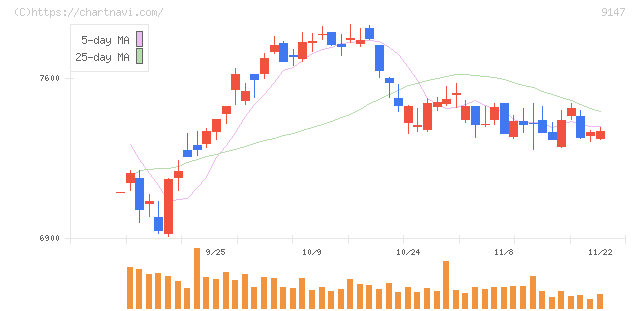 ＮＩＰＰＯＮ　ＥＸＰＲＥＳＳホールディングス(9147)の日足チャート